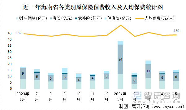 近一年海南省各类别原保险保费收入及人均保费统计图