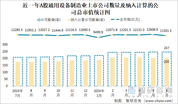 近一年A股通用设备制造业上市公司数量及纳入计算的公司总市值统计图