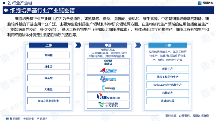 细胞培养基行业产业链上游为为各类原料，如氨基酸、糖类、脂肪酸、无机盐、维生素等。中游是细胞培养基的制备。细胞培养基的下游应用十分广泛，主要为生物制药生产领域和科学研究领域两方面。在生物制药生产领域的应用包括疫苗生产（例如病毒性疫苗、多肽疫苗）、基因工程药物生产（例如促红细胞生成素）、抗体/基因治疗药物生产、细胞工程药物生产和利用细胞法体外测定生物活性物质的活性等。