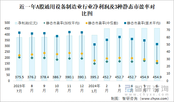 近一年A股通用设备制造业行业净利润及3种静态市盈率对比图