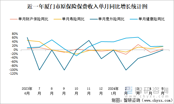 近一年厦门市原保险保费收入单月同比增长统计图