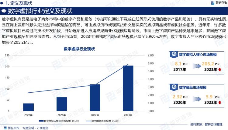 数字虚拟商品是指电子商务市场中的数字产品和服务（专指可以通过下载或在线等形式使用的数字产品和服务），具有无实物性质，是在网上发布时默认无法选择物流运输的商品，可由虚拟货币或现实货币交易买卖的虚拟商品或者虚拟社会服务。近年来，许多数字虚拟项目已跨过纯技术开发阶段，开始逐渐进入应用成果商业化规模应用阶段，市面上数字虚拟产品种类越来越多，我国数字虚拟产业规模呈加速发展态势。从细分市场看，2023年我国数字藏品市场规模已增至5.9亿元左右；数字虚拟人产业核心市场规模已增长至205.2亿元。