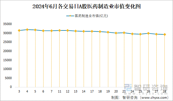 2024年6月各交易日A股医药制造业市值变化图