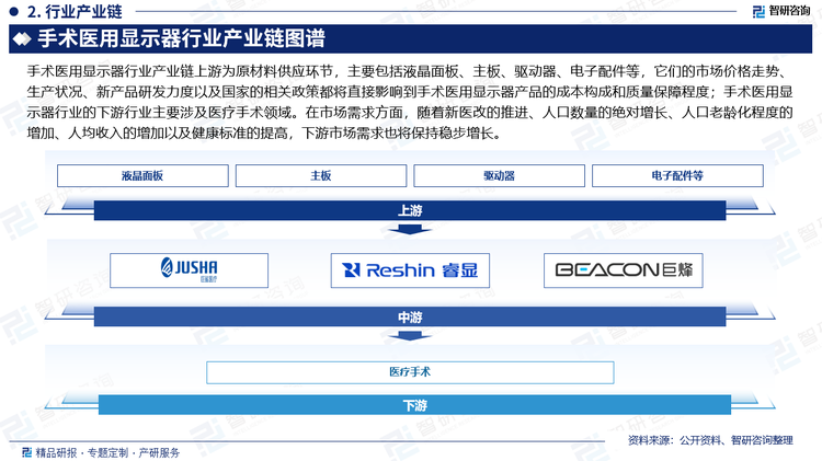 手术医用显示器行业产业链上游为原材料供应环节，主要包括液晶面板、主板、驱动器、电子配件等，它们的市场价格走势、生产状况、新产品研发力度以及国家的相关政策都将直接影响到手术医用显示器产品的成本构成和质量保障程度；手术医用显示器行业的下游行业主要涉及医疗手术领域。在市场需求方面，随着新医改的推进、人口数量的绝对增长、人口老龄化程度的增加、人均收入的增加以及健康标准的提高，下游市场需求也将保持稳步增长。