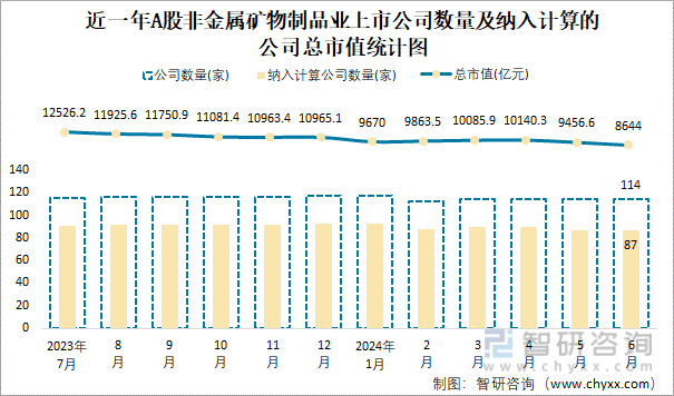 近一年A股非金属矿物制品业上市公司数量及纳入计算的公司总市值统计图