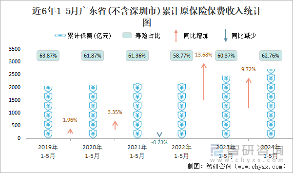 近6年1-5月广东省(不含深圳市)累计原保险保费收入统计图