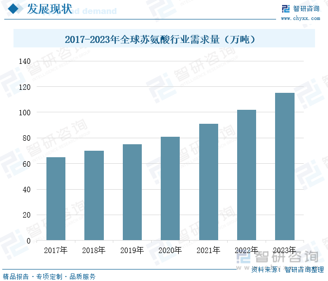 2017-2023年全球苏氨酸行业需求量（万吨）