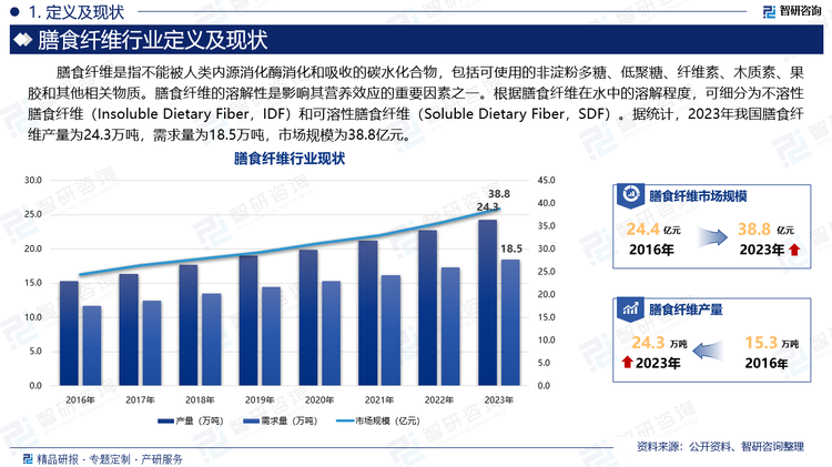 膳食纖維是指不能被人類(lèi)內(nèi)源消化酶消化和吸收的碳水化合物，包括可使用的非淀粉多糖、低聚糖、纖維素、木質(zhì)素、果膠和其他相關(guān)物質(zhì)。膳食纖維的溶解性是影響其營(yíng)養(yǎng)效應(yīng)的重要因素之一。根據(jù)膳食纖維在水中的溶解程度，可細(xì)分為不溶性膳食纖維（Insoluble Dietary Fiber，IDF）和可溶性膳食纖維（Soluble Dietary Fiber，SDF）。據(jù)統(tǒng)計(jì)，2023年我國(guó)膳食纖維產(chǎn)量為24.3萬(wàn)噸，需求量為18.5萬(wàn)噸，市場(chǎng)規(guī)模為38.8億元。