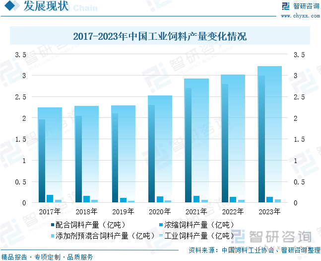2017-2023年中国工业饲料产量变化情况