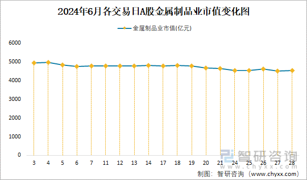 2024年6月各交易日A股金属制品业市值变化图