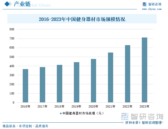 2016-2023年中国健身器材市场规模情况