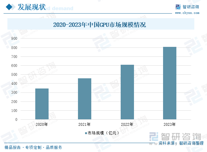 2020-2023年中国GPU市场规模情况