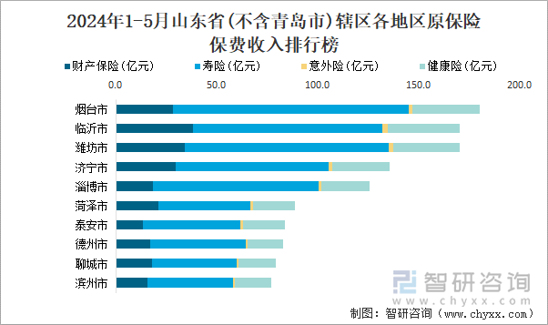 2024年1-5月山东省(不含青岛市)辖区各地区原保险保费收入排行榜