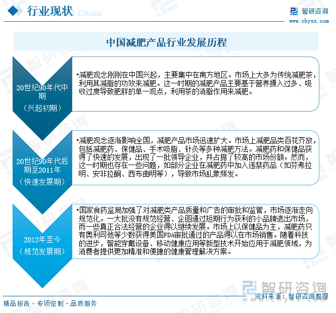 中国减肥产品行业发展历程