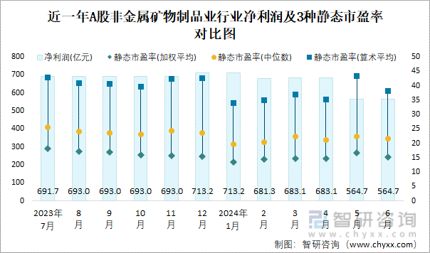 近一年A股非金属矿物制品业行业净利润及3种静态市盈率对比图