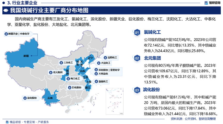 国内烧碱生产商主要有三友化工、氯碱化工、滨化股份、新疆天业、巨化股份、梅兰化工、沈阳化工、大沽化工、中泰化学、亚星化学、盐化股份、大地盐化、北元集团等。其中氯碱化工现有烧碱产能102万吨/年。2023年公司营收72.14亿元，同比增长13.35%，其中烧碱业务收入为24.43亿元，同比增长25.69%。北元集团现有80万吨/年离子膜烧碱产能。2023年公司营收109.67亿元，同比下降12.89%，其中烧碱业务收入为23.31亿元，同比下降13.51%。滨化股份现有烧碱产能61万吨/年，其中粒碱产能 20 万吨，是国内最大的粒碱生产商。2023年公司营收73.06亿元，同比下降17.84%，其中烧碱业务收入为21.44亿元，同比下降18.68%。