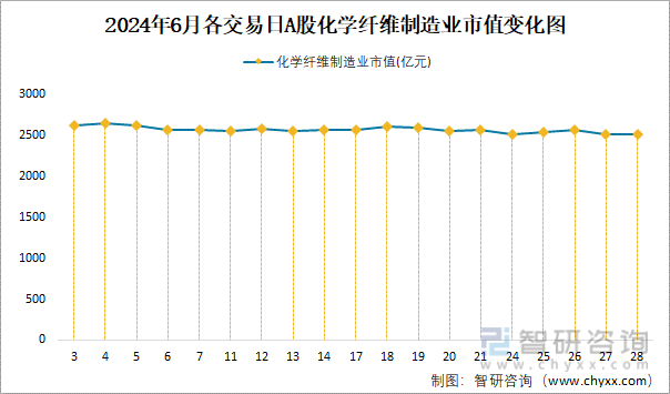 2024年6月各交易日A股化学纤维制造业市值变化图