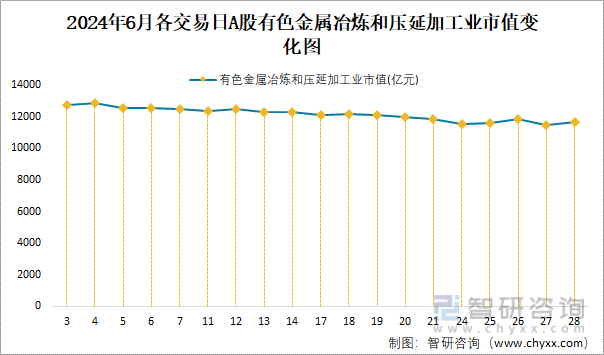 2024年6月各交易日A股有色金属冶炼和压延加工业市值变化图