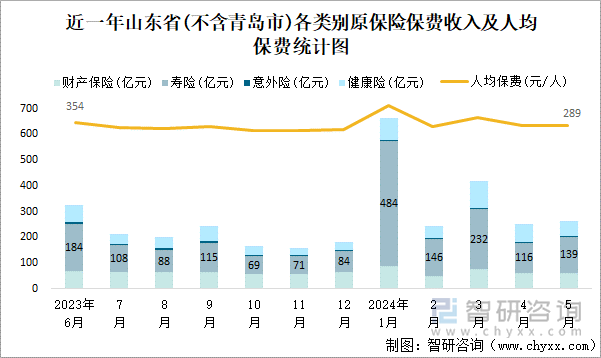 近一年山东省(不含青岛市)各类别原保险保费收入及人均保费统计图