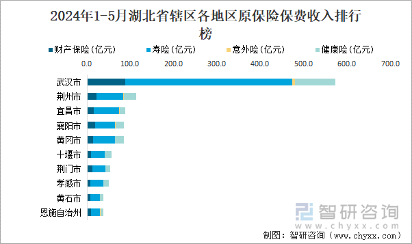 2024年1-5月湖北省辖区各地区原保险保费收入排行榜