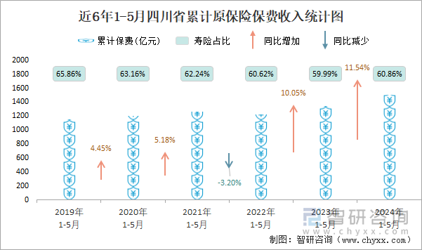 近6年1-5月四川省累计原保险保费收入统计图