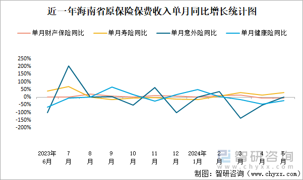 近一年海南省原保险保费收入单月同比增长统计图