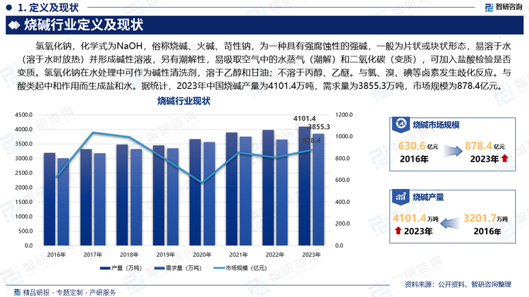 氢氧化钠，化学式为NaOH，俗称烧碱、火碱、苛性钠，为一种具有强腐蚀性的强碱，一般为片状或块状形态，易溶于水（溶于水时放热）并形成碱性溶液，另有潮解性，易吸取空气中的水蒸气（潮解）和二氧化碳（变质），可加入盐酸检验是否变质。氢氧化钠在水处理中可作为碱性清洗剂，溶于乙醇和甘油；不溶于丙醇、乙醚。与氯、溴、碘等卤素发生歧化反应。与酸类起中和作用而生成盐和水。据统计，2023年中国烧碱产量为4101.4万吨，需求量为3855.3万吨，市场规模为878.4亿元。