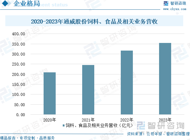 2020-2023年通威股份饲料、食品及相关业务营收