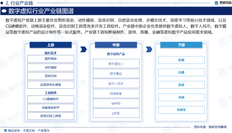 数字虚拟产业链上游主要涉及图形渲染、动作捕捉、语音识别、自然语言处理、多模态技术、深度学习等核心技术领域，以及CG建模软件、动画渲染软件、语音识别工具等各类开发工具软件。产业链中游企业负责提供数字虚拟人、数字人民币、数字藏品等数字虚拟产品的设计制作等一站式服务。产业链下游指影视制作、游戏、直播、金融等虚拟数字产品应用需求领域。