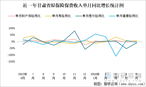 近一年甘肃省原保险保费收入单月同比增长统计图