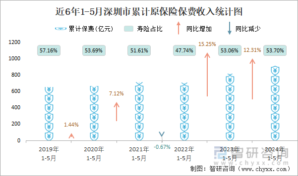 近6年1-5月深圳市累计原保险保费收入统计图