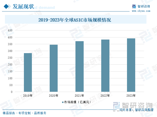 2019-2023年全球ASIC市场规模情况