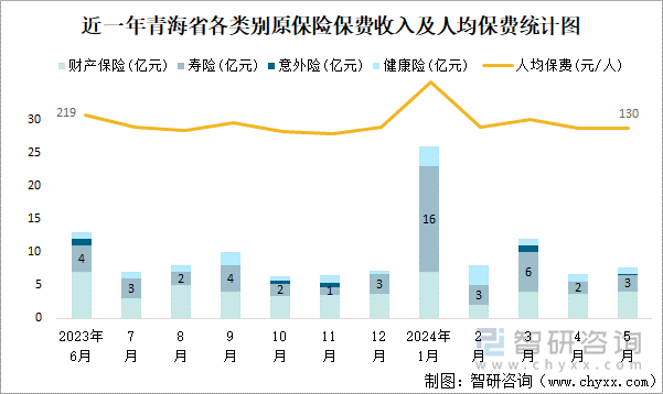 近一年青海省各类别原保险保费收入及人均保费统计图