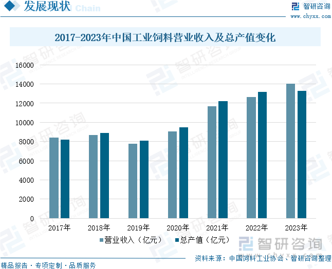 2017-2023年中国工业饲料营业收入及总产值变化