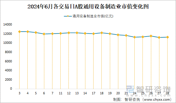 2024年6月各交易日A股通用设备制造业市值变化图