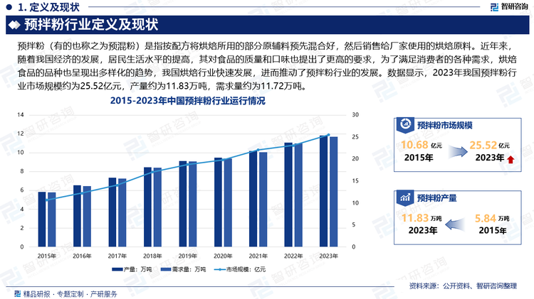 近年来，随着我国经济的发展，居民生活水平的提高，其对食品的质量和口味也提出了更高的要求，为了满足消费者的各种需求，烘焙食品的品种也呈现出多样化的趋势，我国烘焙行业快速发展，在数量、质量、生产工艺和技术等方面均不断提高，进而推动了预拌粉行业的发展。数据显示，2023年我国预拌粉行业市场规模约为25.52亿元，产量约为11.83万吨，需求量约为11.72万吨。