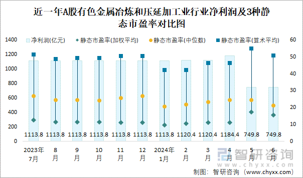 近一年A股有色金属冶炼和压延加工业行业净利润及3种静态市盈率对比图