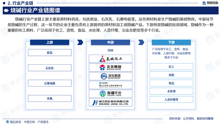 烧碱行业产业链上游主要是原材料供应，包括原盐、石灰乳、石墨电极等。这些原材料是生产烧碱的基础物质。中游环节是烧碱的生产过程，这一环节的企业主要负责将上游提供的原材料加工成烧碱产品。下游则是烧碱的应用领域，烧碱作为一种重要的化工原料，广泛应用于化工、造纸、食品、水处理、人造纤维、冶金及肥皂等多个行业。