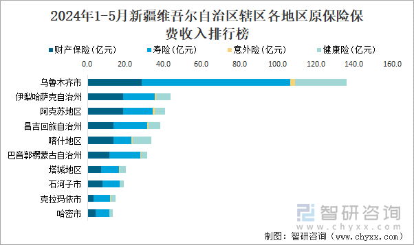 2024年1-5月新疆维吾尔自治区辖区各地区原保险保费收入排行榜