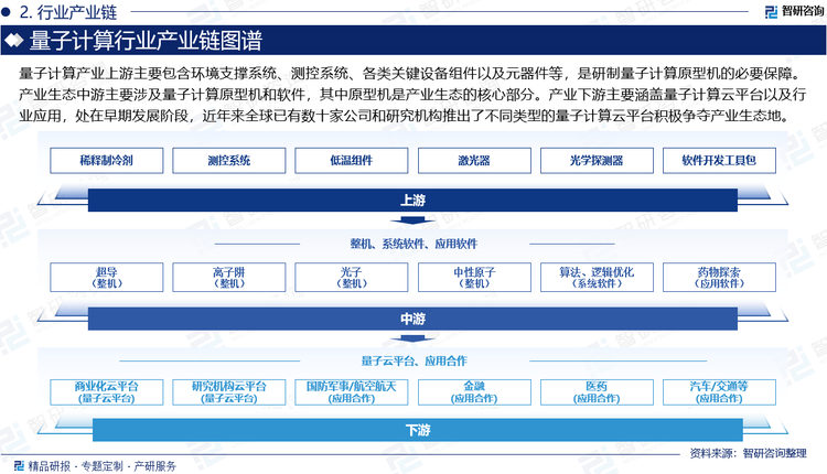 量子计算产业上游主要包含环境支撑系统、测控系统、各类关键设备组件以及元器件等，是研制量子计算原型机的必要保障。产业生态中游主要涉及量子计算原型机和软件，其中原型机是产业生态的核心部分。产业下游主要涵盖量子计算云平台以及行业应用，处在早期发展阶段，近年来全球已有数十家公司和研究机构推出了不同类型的量子计算云平台积极争夺产业生态地。