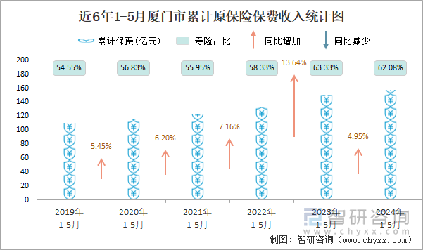 近6年1-5月厦门市累计原保险保费收入统计图