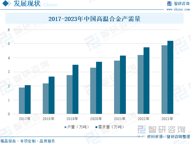 2017-2023年中国高温合金产需量