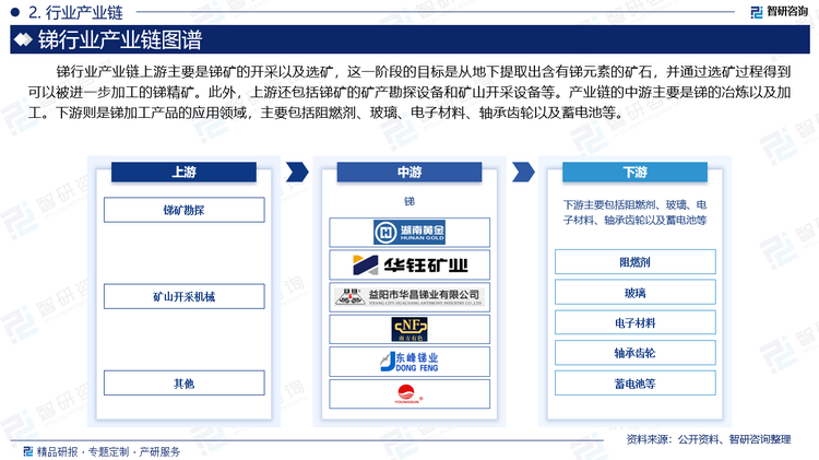 锑行业产业链上游主要是锑矿的开采以及选矿，这一阶段的目标是从地下提取出含有锑元素的矿石，并通过选矿过程得到可以被进一步加工的锑精矿。此外，上游还包括锑矿的矿产勘探设备和矿山开采设备等。产业链的中游主要是锑的冶炼以及加工。下游则是锑加工产品的应用领域，主要包括阻燃剂、玻璃、电子材料、轴承齿轮以及蓄电池等。