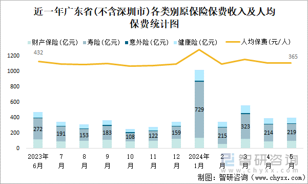 近一年广东省(不含深圳市)各类别原保险保费收入及人均保费统计图