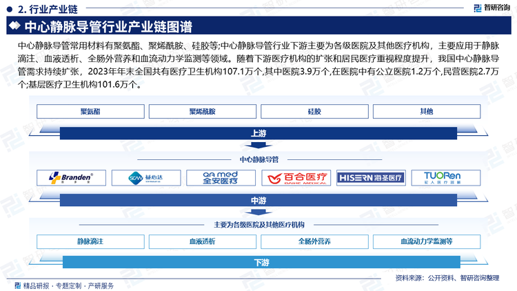 中心静脉导管常用材料有聚氨酯、聚烯酰胺、硅胶等;中心静脉导管行业下游主要为各级医院及其他医疗机构，主要应用于静脉滴注、血液透析、全肠外营养和血流动力学监测等领域。随着下游医疗机构的扩张和居民医疗重视程度提升，我国中心静脉导管需求持续扩张，数据显示，2023年年末全国共有医疗卫生机构107.1万个,其中医院3.9万个,在医院中有公立医院1.2万个,民营医院2.7万个;基层医疗卫生机构101.6万个,其中乡镇卫生院3.4万个,社区卫生服务中心(站)3.7万个,门诊部(所)36.2万个,村卫生室58.3万个;专业公共卫生机构1.2万个,其中疾病预防控制中心3426个,卫生监督所(中心)2791个。