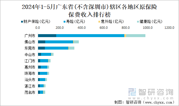 2024年1-5月月广东省(不含深圳市)辖区各地区原保险保费收入排行榜