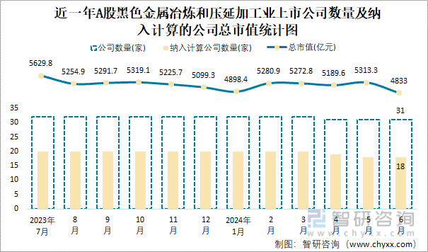 近一年A股黑色金属冶炼和压延加工业上市公司数量及纳入计算的公司总市值统计图