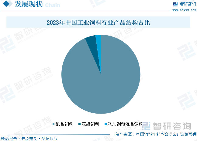 2023年中国工业饲料行业产品结构占比