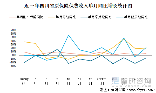 近一年四川省原保险保费收入单月同比增长统计图