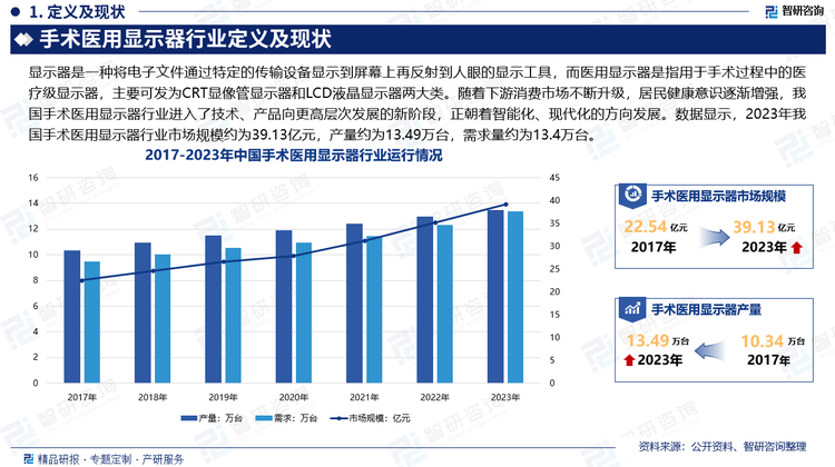 我国手术医用显示器经过数十年的发展，已经初步形成门类齐全和一定规模的行业，在医疗器械市场中占有重要的地位。规模庞大的医疗器械工业为我国手术医用显示器行业持续提升发展质量以及实现产业链上下游的协调发展奠定了充分的物质基础。同时，随着下游消费市场不断升级，居民健康意识逐渐增强，我国手术医用显示器行业已经告别了过去依赖廉价产品快速扩张的时期，进入了技术、产品向更高层次发展的新阶段，正朝着智能化、现代化的方向发展。数据显示，2023年我国手术医用显示器行业市场规模约为39.13亿元，产量约为13.49万台，需求量约为13.4万台。